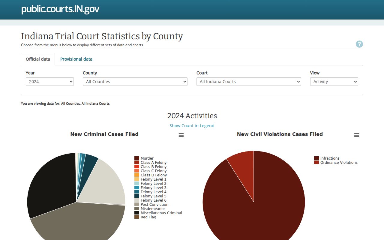 Indiana Court Online Reports statistics for Carroll County courts