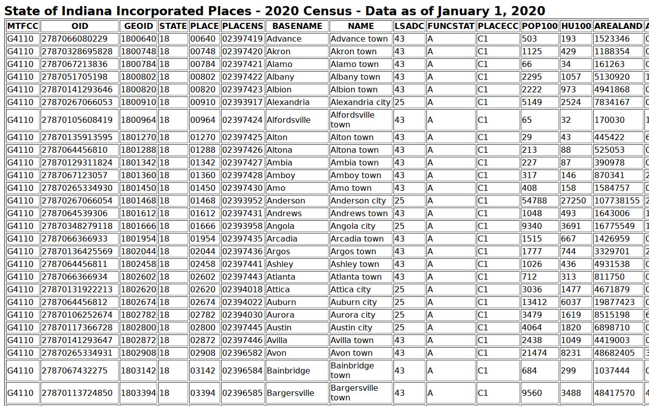 Yeoman population context for Carroll County court docket routing